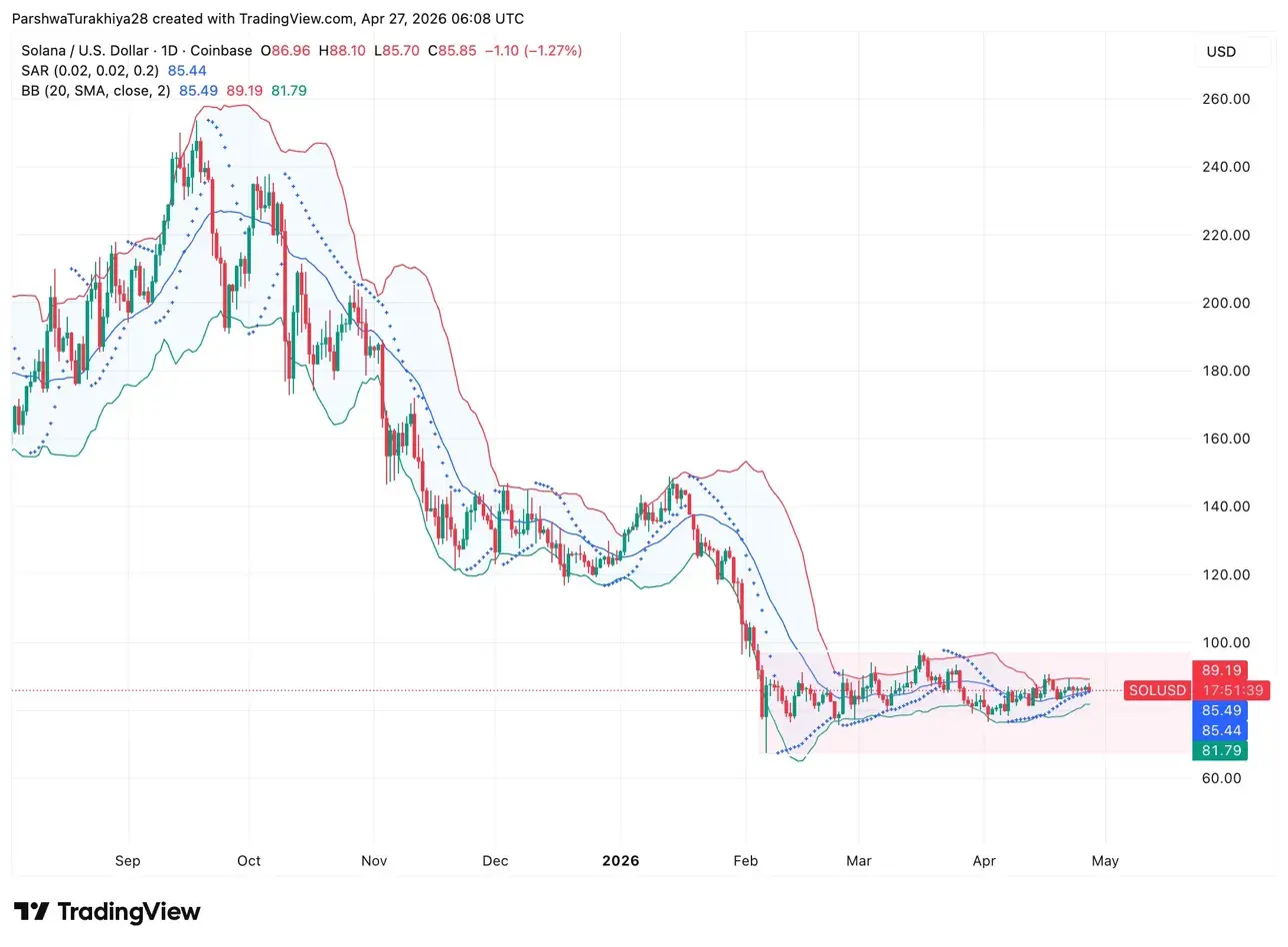 Solana Price Prediction: Western Union Picks SOL As Price Stays Near $85
