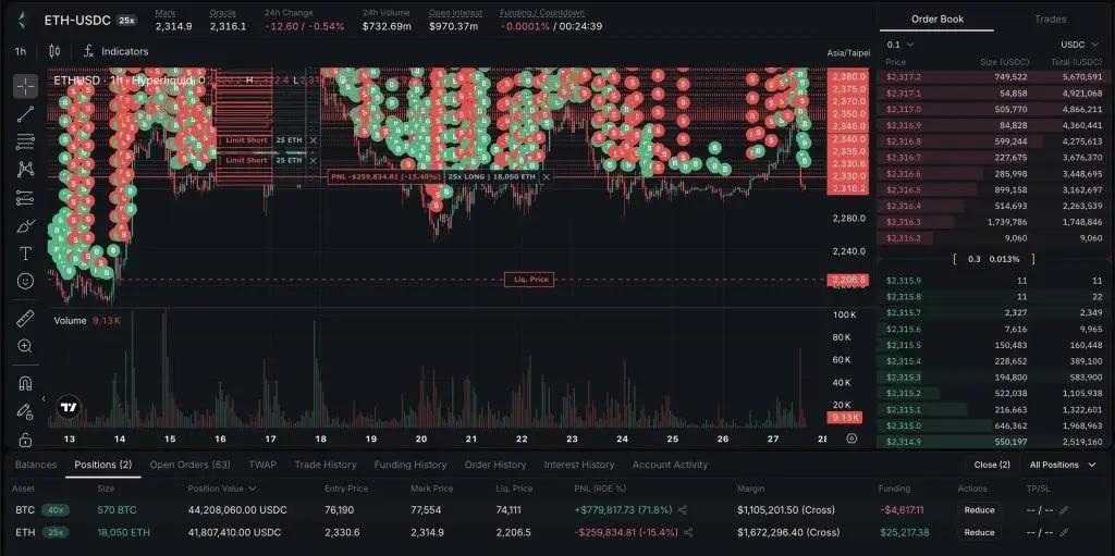 Machi Big Brother Opens $86 Million Bitcoin and Ethereum Long After Losing $73 Million Over Six Months
