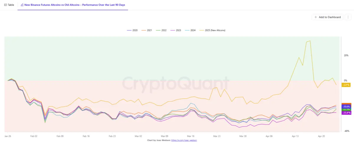 Altcoin markets reward liquidity and social media hype over long-term holding