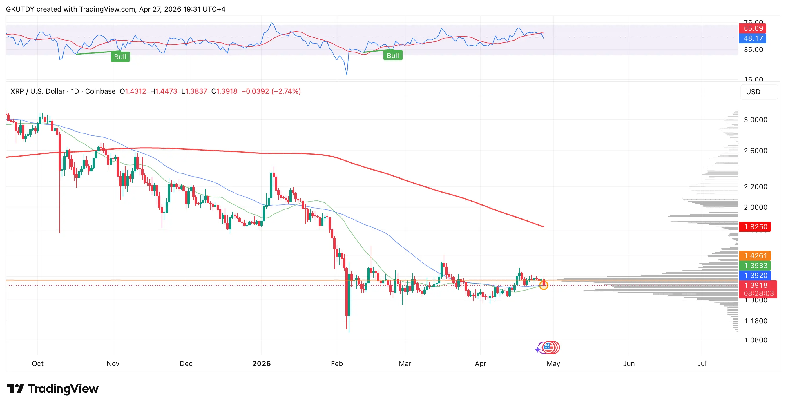 XRP Confirms Golden Cross: Analyzing 30% Gap to 200-Day Moving Average