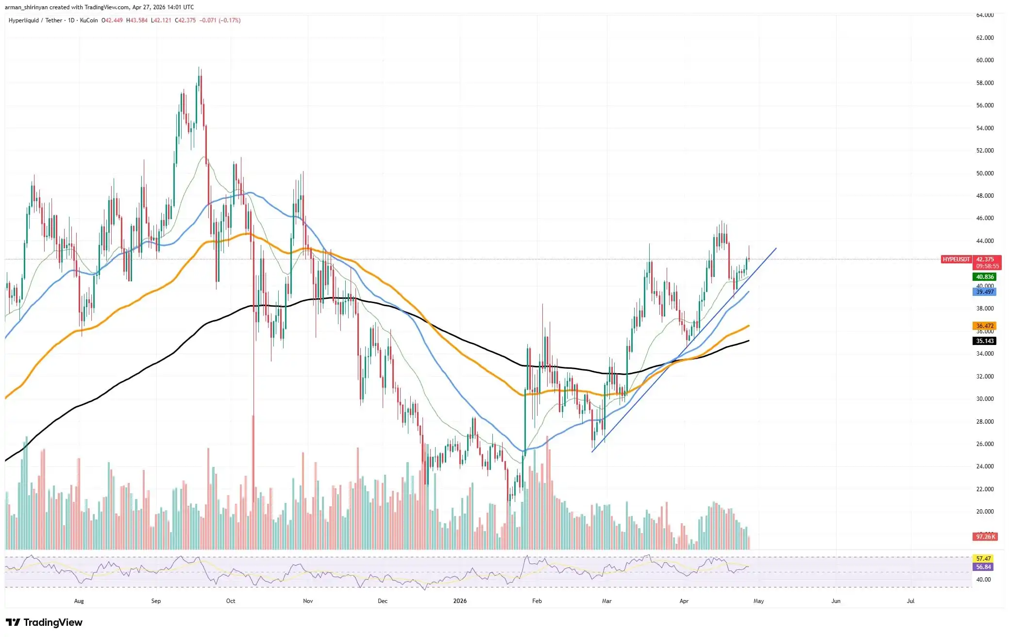 Hyperliquid (HYPE) Regains 101% in Weekly Futures, Ethereum (ETH) Suddenly in Downtrend, Bitcoin (BTC) Has 1 Week Left: Crypto Market Review