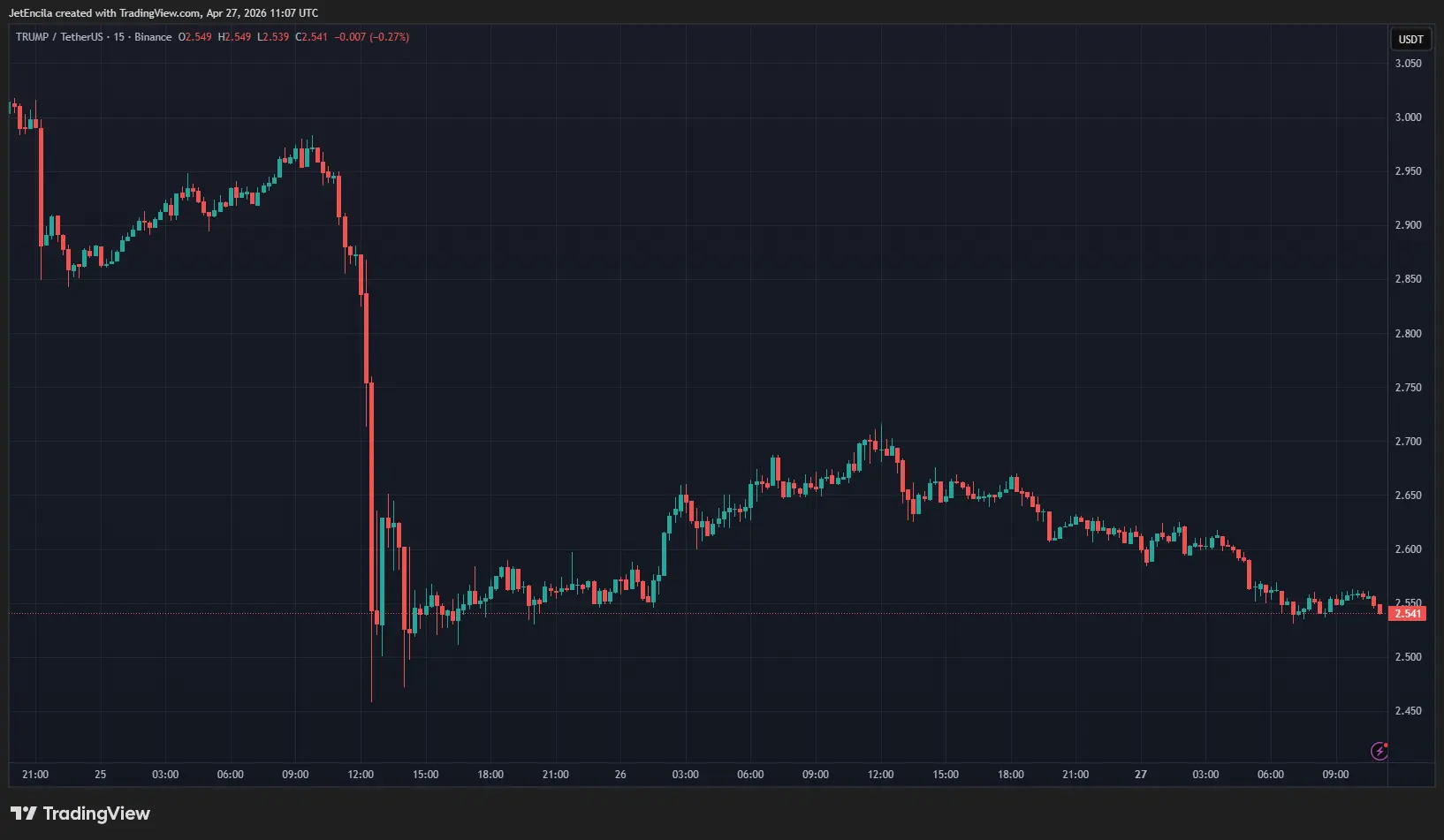 Trump Memecoin Gala Leaves Crypto Battling Fresh Credibility Crisis