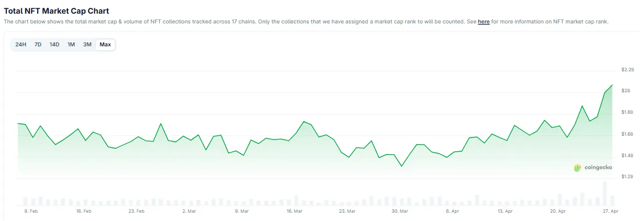 Are NFTs signaling a market shift？ THESE indicators say yes
