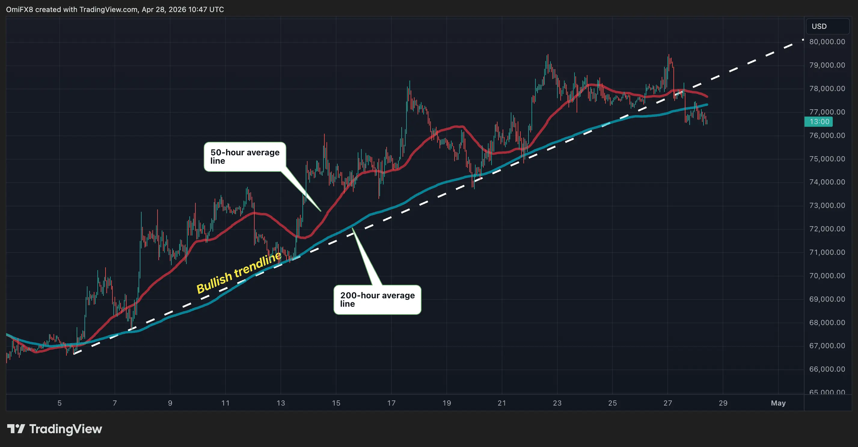 Bulls want bitcoin back above $80,000. Macro says not so fast.
