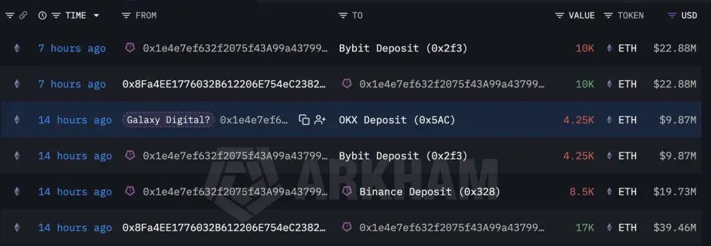 Galaxy Digital Sends ETH Worth $104 Million to Bybit, Binance and OKX, Sparking Selloff Concerns