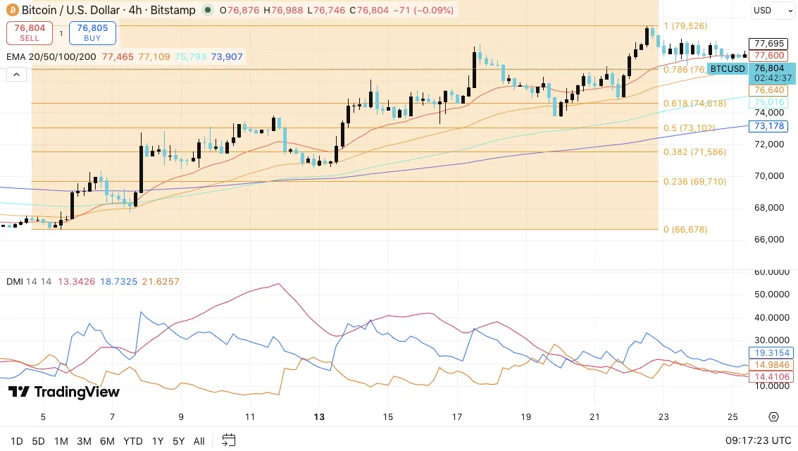 Bitcoin Price Prediction: BTC Range Tightens as Open Interest Drops to $57B