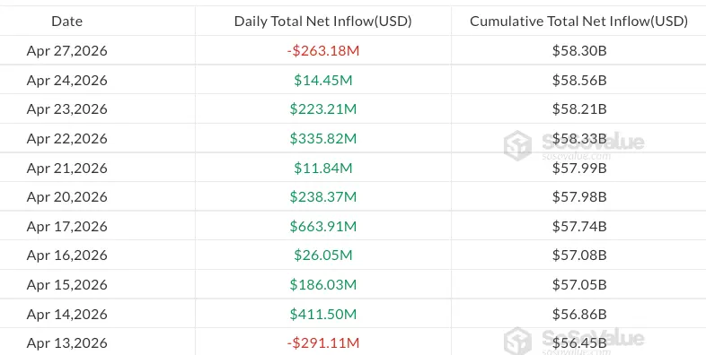 Bitcoin ETFs snap nine-day inflow run as BTC slips below $77K