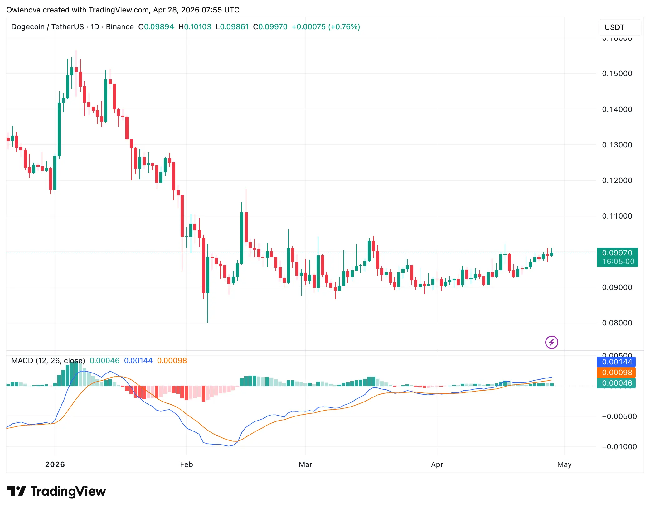21Shares Pushes Dogecoin Into Mainstream With European ETF Exchange Listing