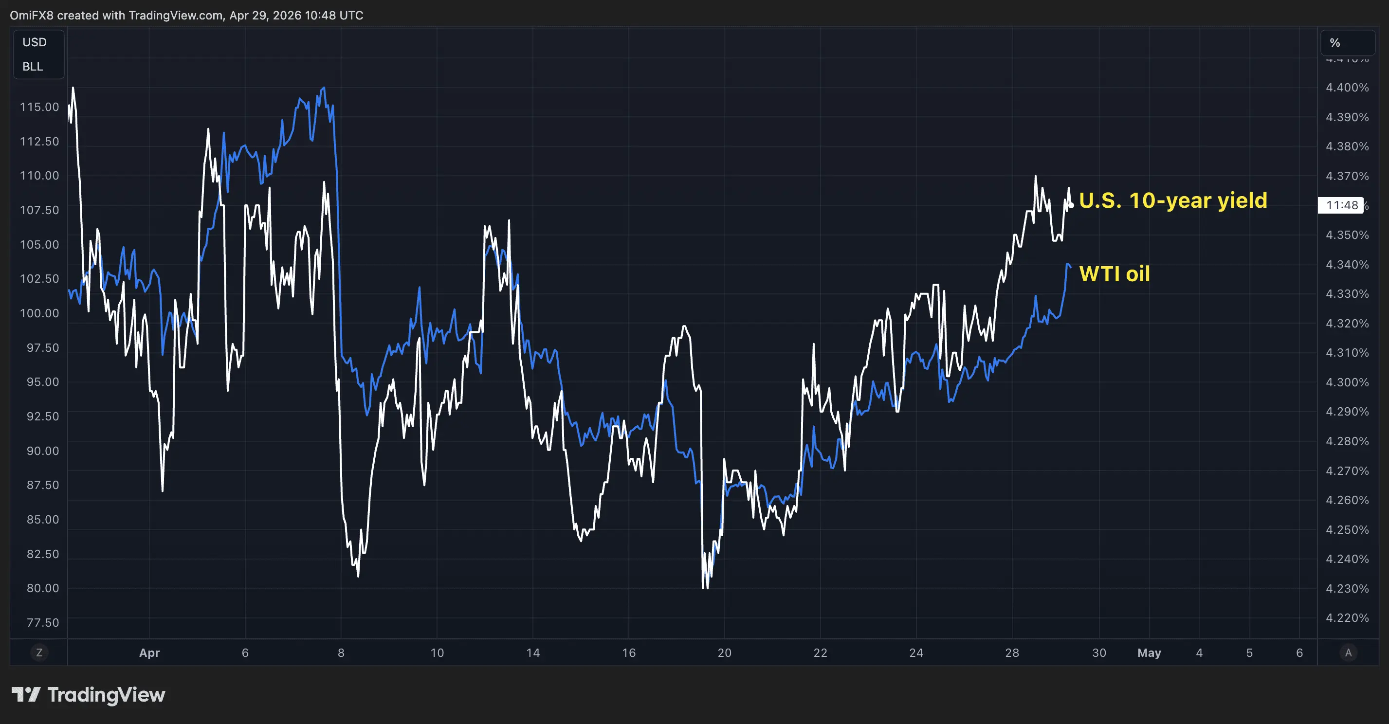 Bitcoin trading volume is falling fast. That rarely ends smoothly.