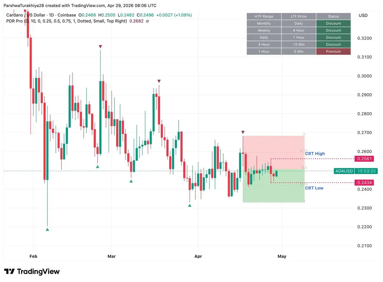 Cardano Price Prediction: Hoskinson Warns Quantum Threat Coming Fast As ADA Eyes CRT Range Breakout