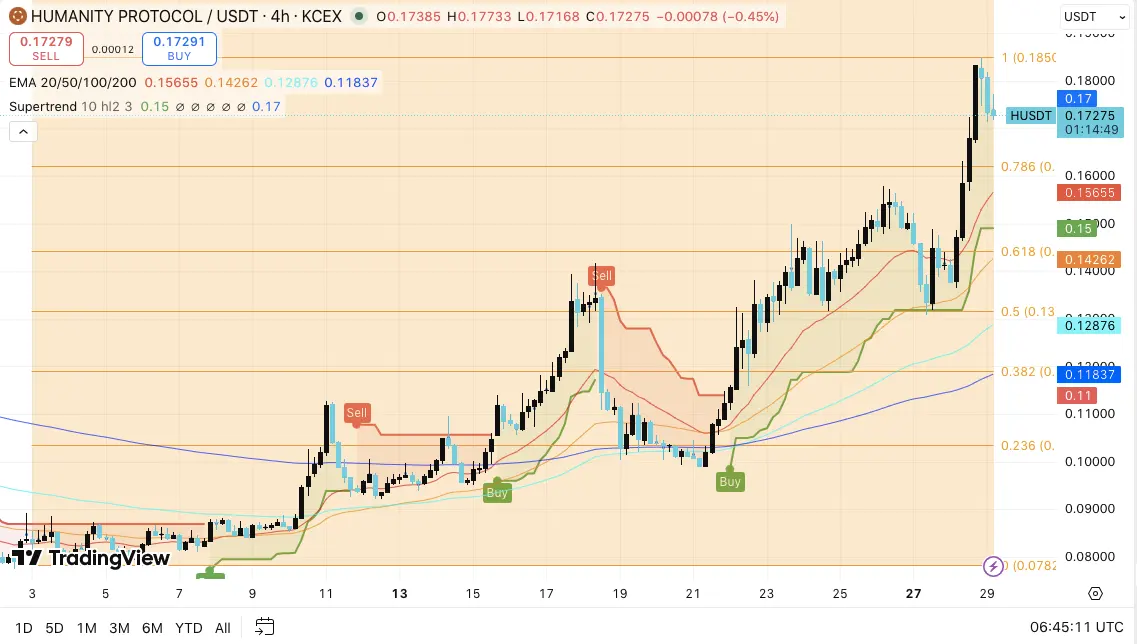Humanity Protocol Price Prediction: H Surges 32.52% After Breakout, Eyes $0.20 Resistance Zone