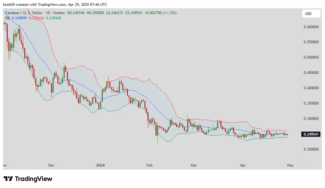 Can Cardano break $0.25？ ADA eyes breakout as Bitcoin holds $77K