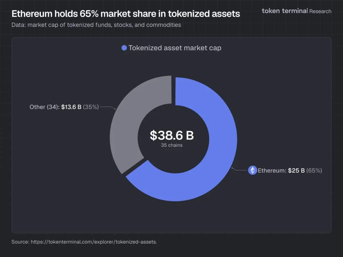 Tokenization is growing, but Ethereum still owns the market – Heres how!