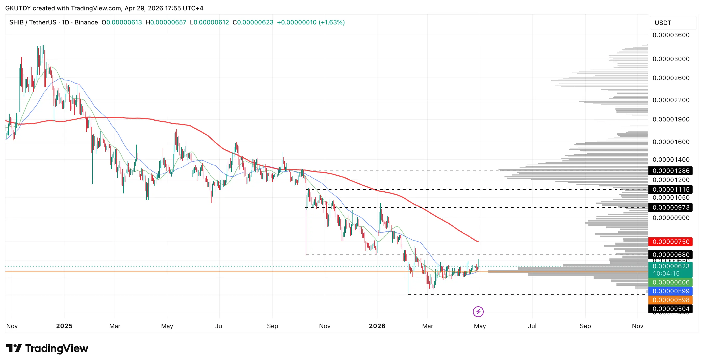 Shiba Inu (SHIB) Signals 18% Upside Scenario: Is $0.0000075 the Last Chance to Cut Losses in 2026？