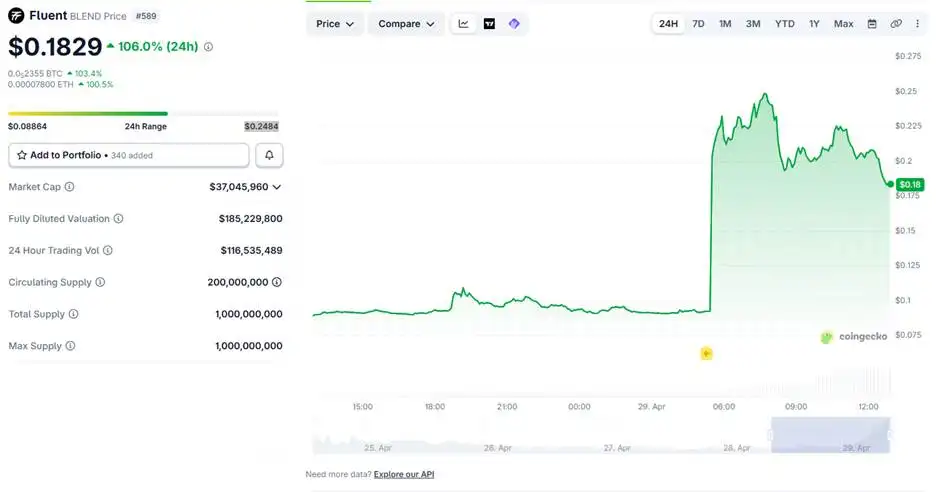 BLEND price exploded over 100%: heres what is driving the surge