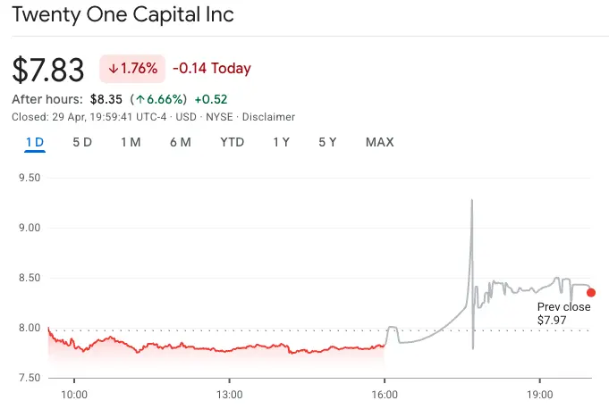 Twenty One Capital rises on proposed merger with Strike and Elektron