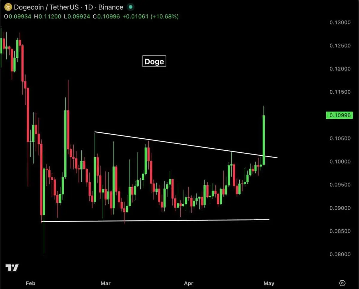 Dogecoin surges 10% after 72-day range breakout: ETF inflows turn positive