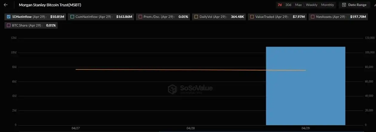 Morgan Stanley‘s Bitcoin ETF gains traction as BlackRock’s IBIT loses $167 million in weekly flows