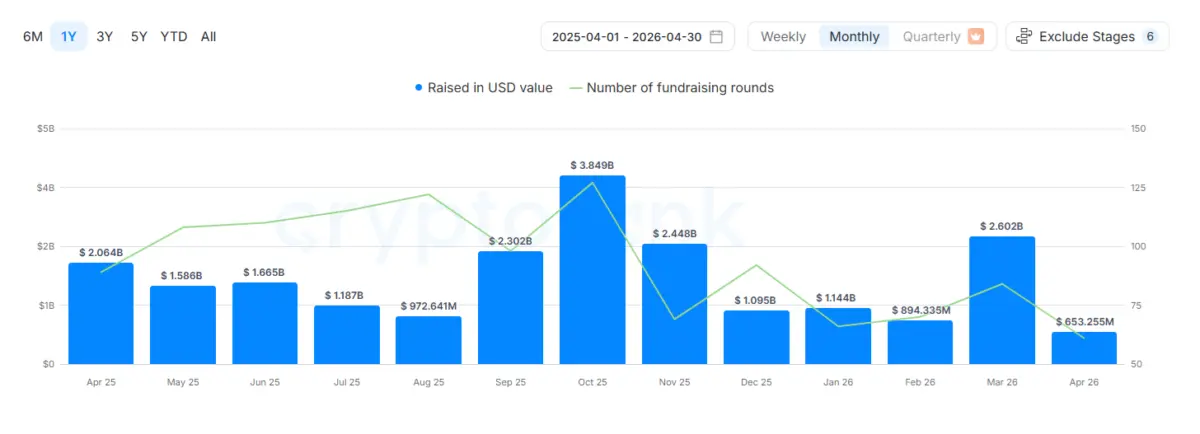ICO market slows sharply with only six completions in 2026