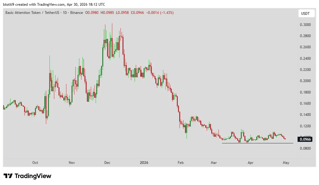 Basic Attention Token address activity jumps to 6-year high, will BAT price follow？