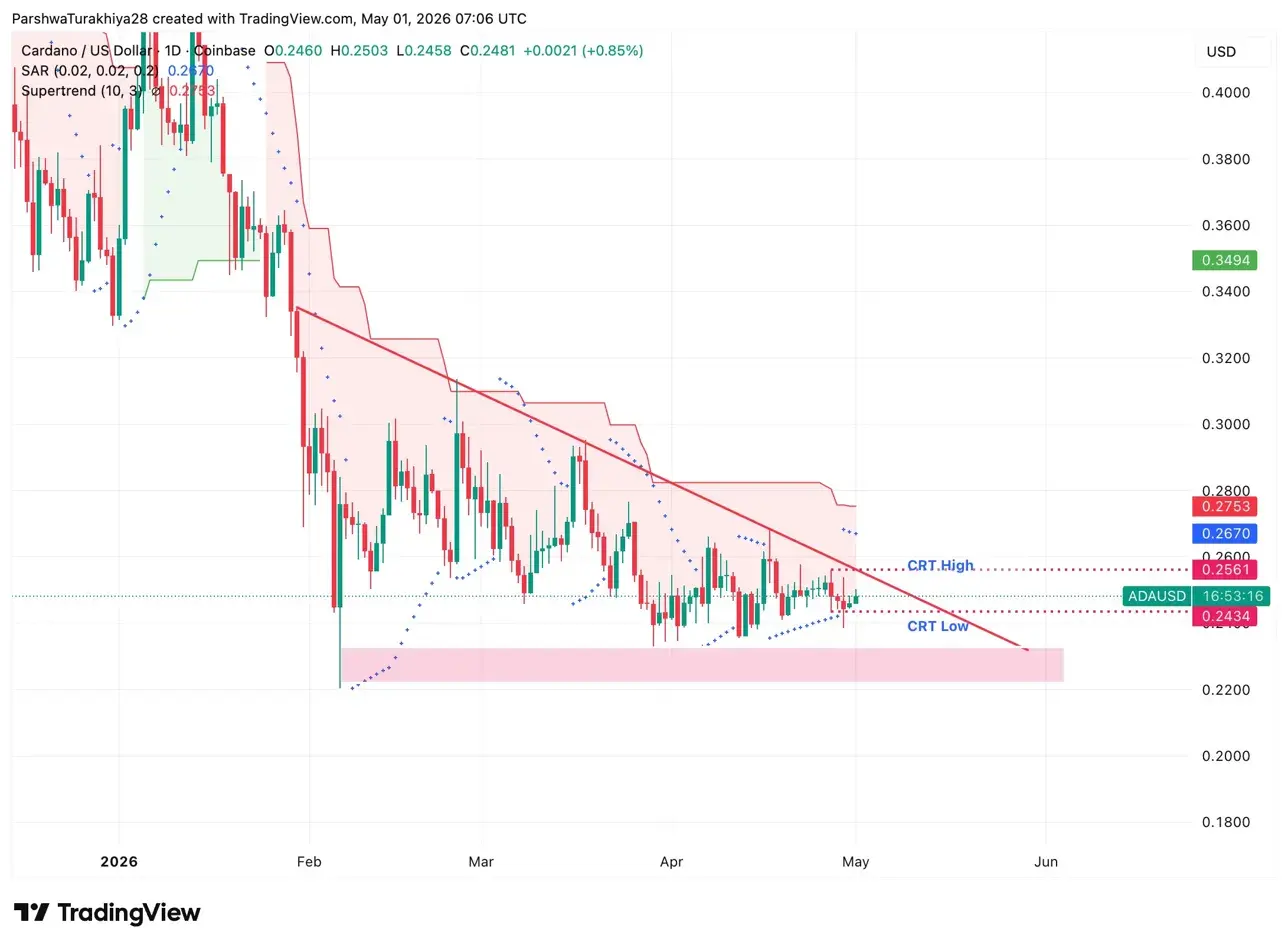 Cardano Price Prediction May 2026: Analyst Targets $2.91 As T. Rowe Price Files ETF With ADA