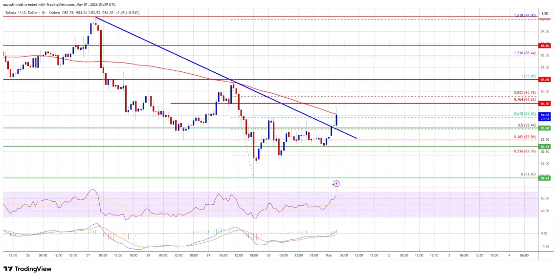 Solana (SOL) Rebounds Again, Buyers Target Next Upside Leg