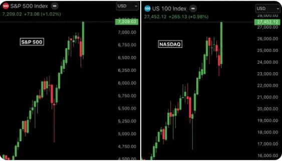 Bitcoin Bull Run Incoming: S&P 500 and Nasdaq Add $7T in April 2026