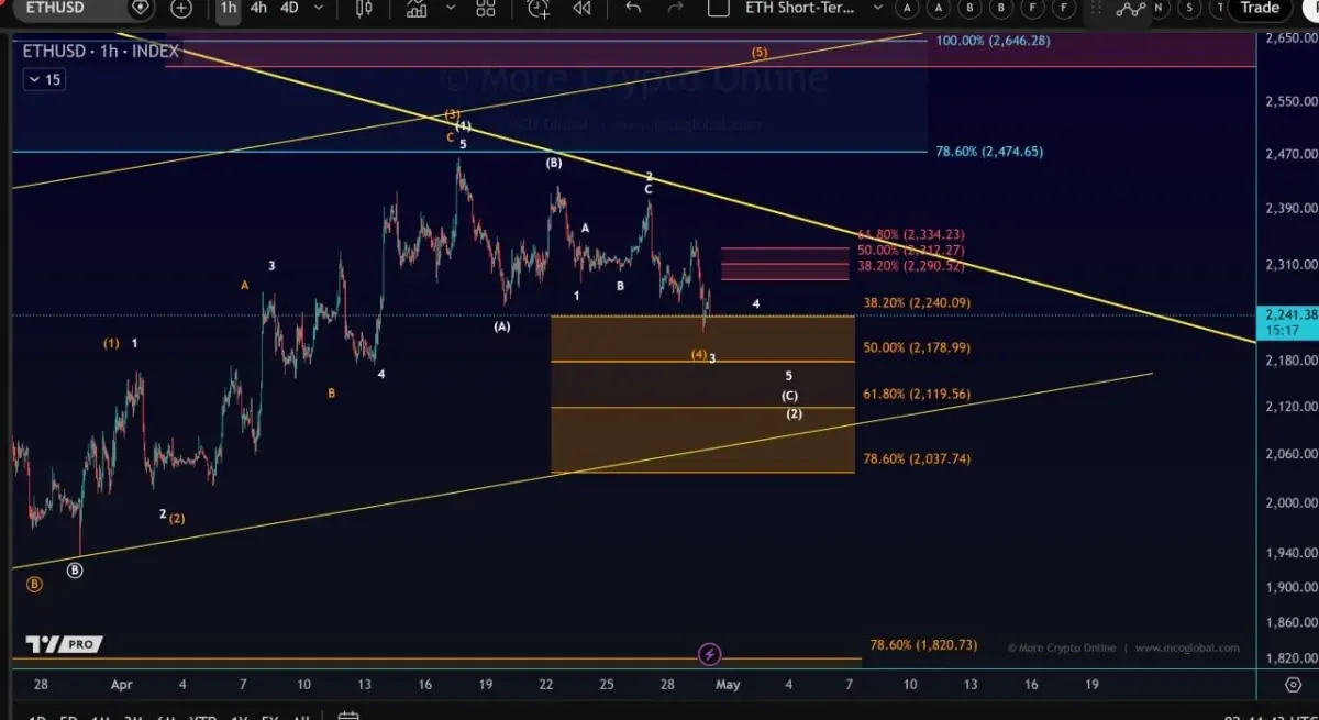 Ethereum Price Prediction: ETH Faces Wave 3 Downside Risk