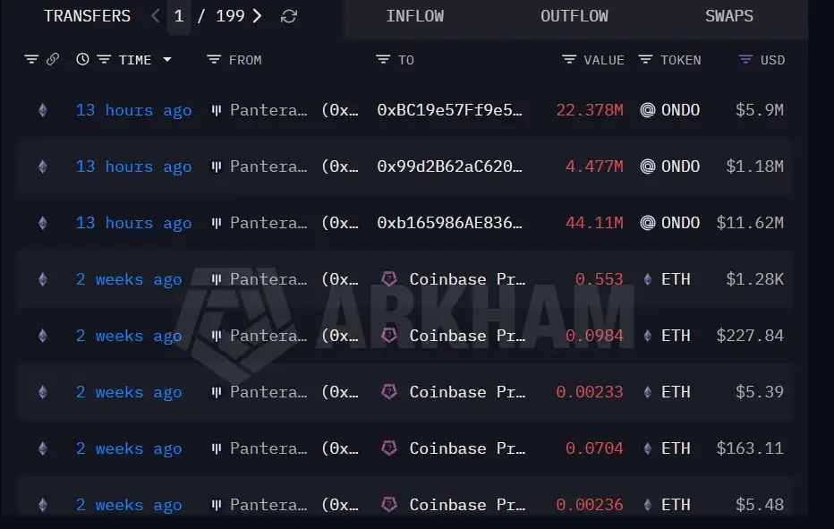 Major ONDO investor moves 89.3 mln tokens – But price barely reacts