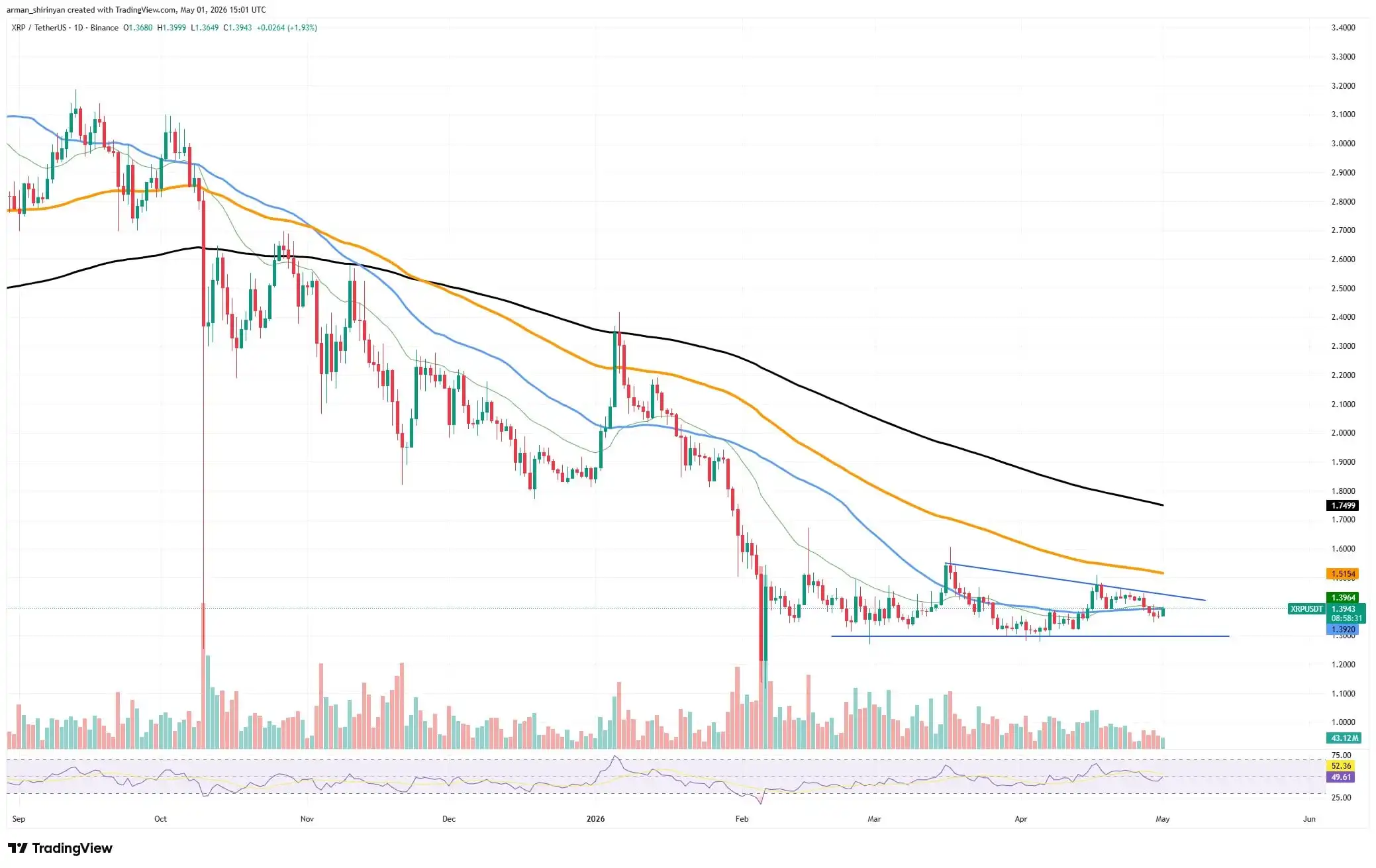 XRP's Mini-Death Cross Hints at Dive Down, Shiba Inu (SHIB) Breakout Looks Bleak, Is Ethereum's (ETH) $2,000 Saved？ Crypto Market Review
