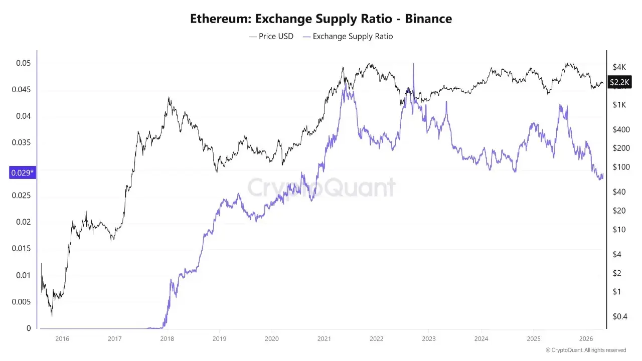 ‘Ethereum’s Price Should Have Dropped Already – Analyst Explains The On-Chain Signal Behind The Warning