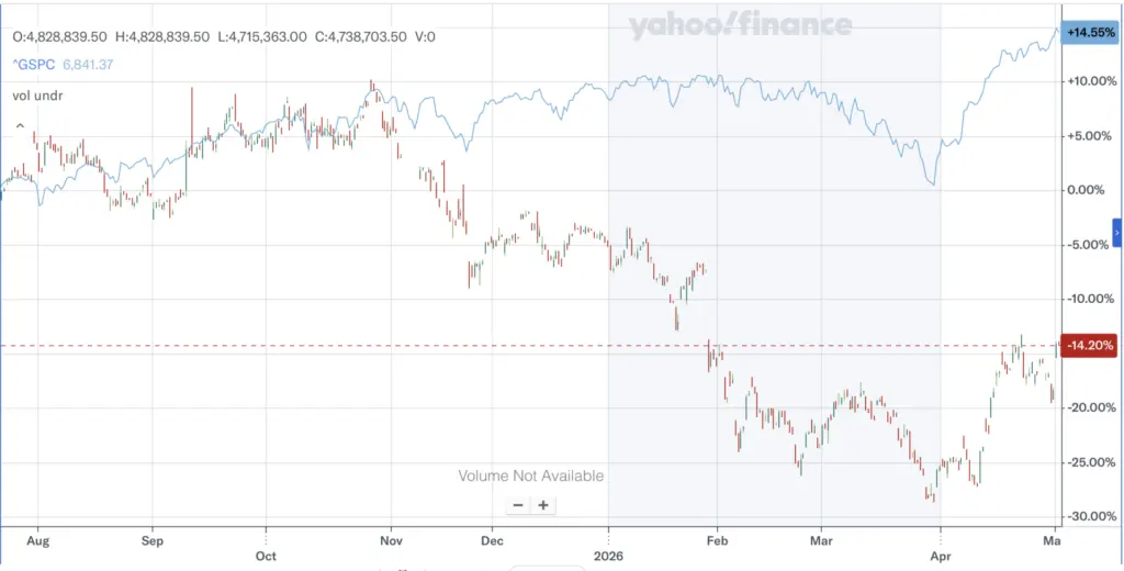 Crypto, tech, and software stocks rose as the S&P 500 and Nasdaq closed at record highs
