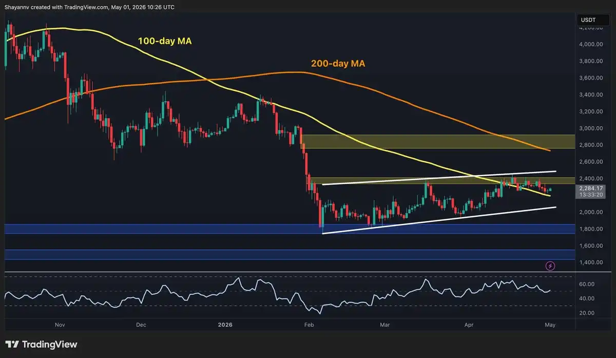 Ethereum Price Analysis: Is ETH Doomed in May as Key Metric Turns Negative？