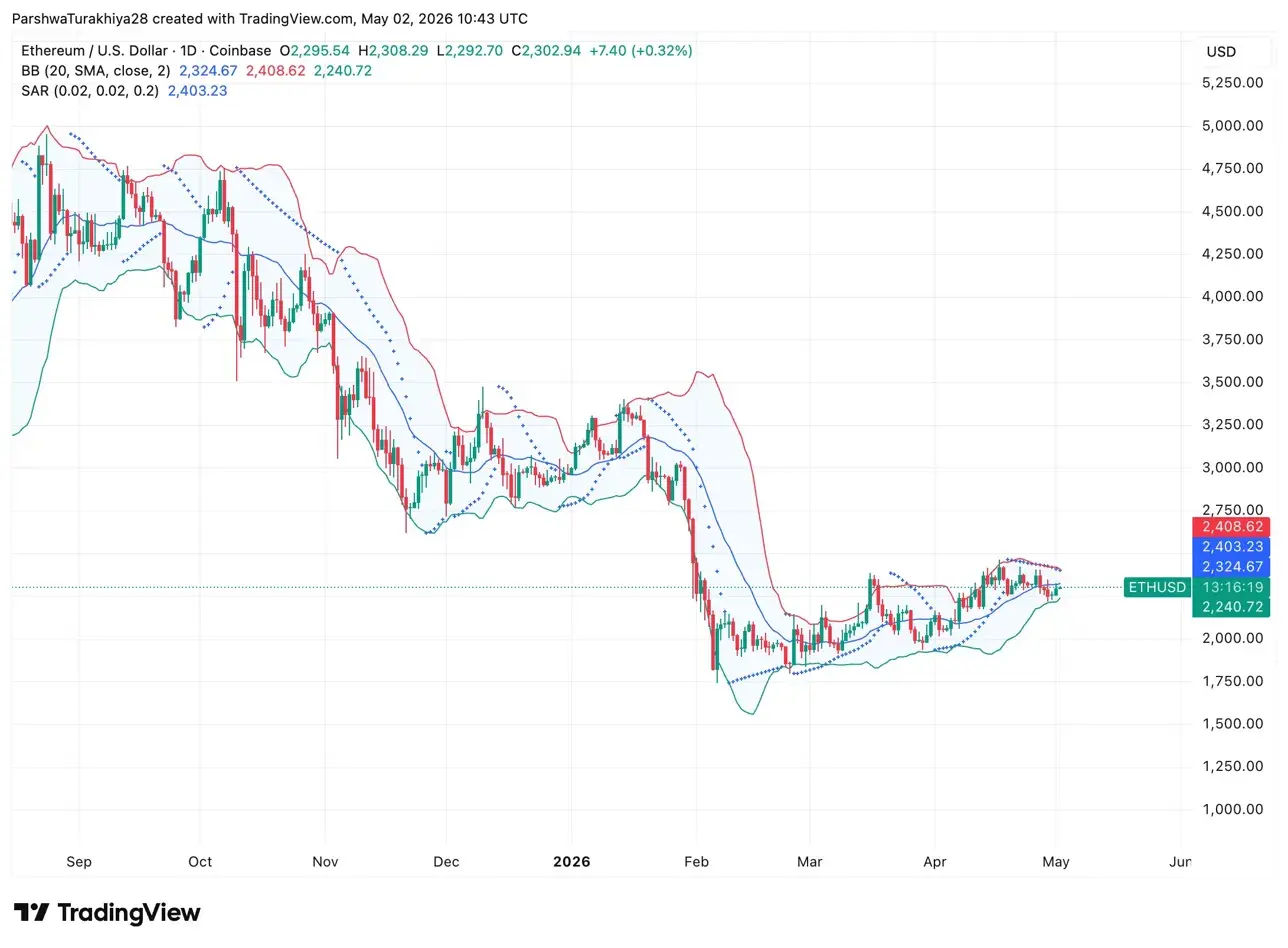 Ethereum Price Prediction: Smart Money Trap On The Monthly Chart As Foundation Sells Another 10,000 ETH