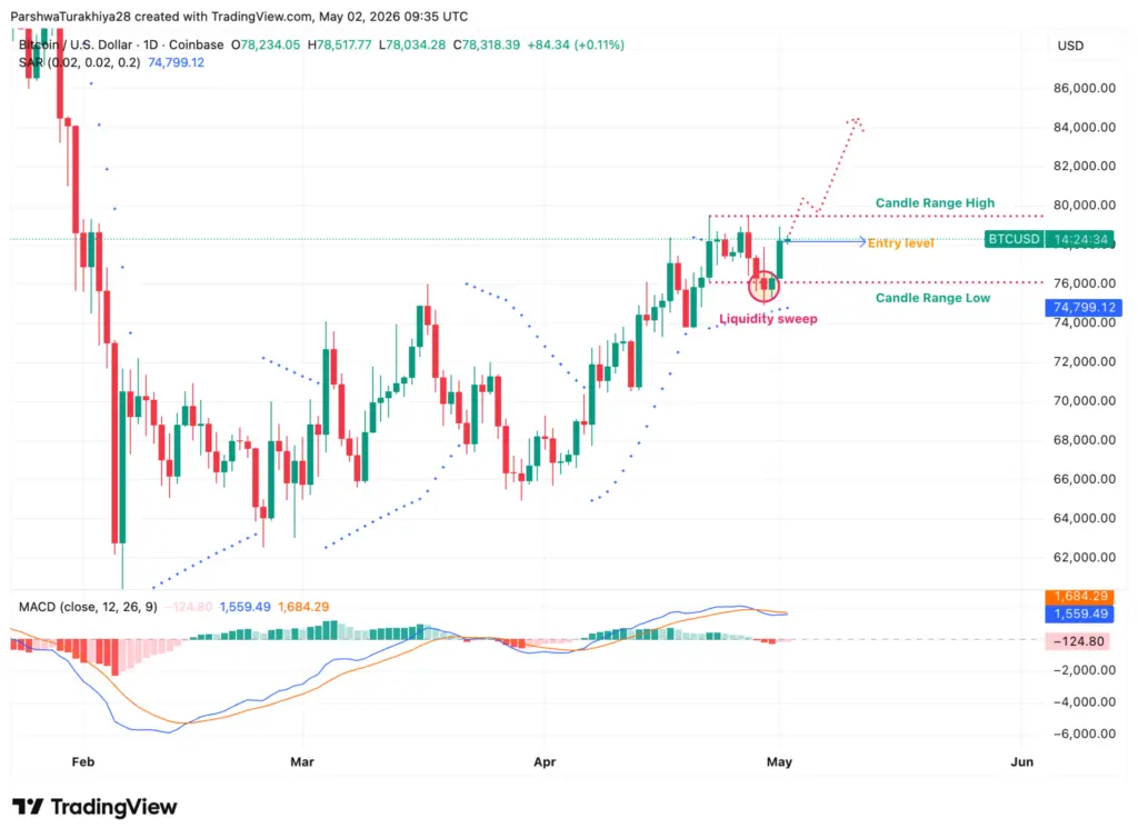 Bitcoin Price Prediction: $629M ETF Inflow Lands As CRT Sweep Completes With $80,000 As The Trigger
