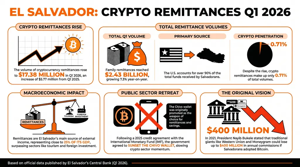 El Salvador Crypto Remittances Reach $17.38M