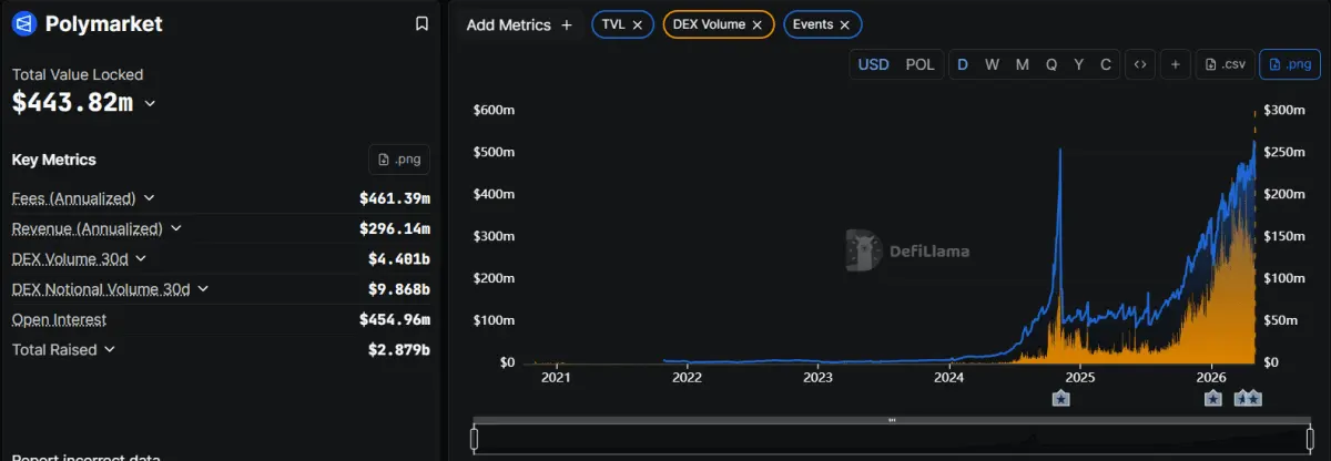 Polymarket Hits $76B—Smart Money Betting Here?