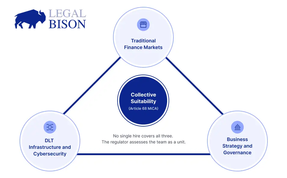 MiCA Decoded: Why the Regulator Sees Your Compliance Team as a Single Brain