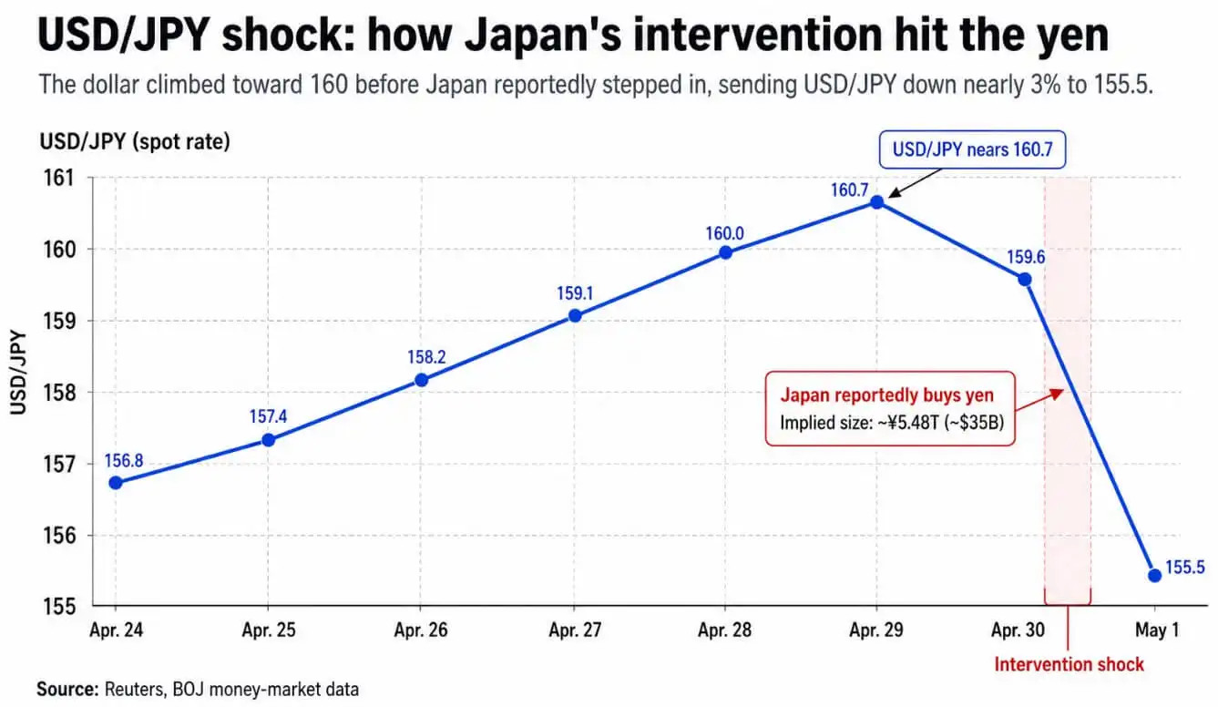 Japan has moved to save the yen again, and Bitcoin traders may pay the price