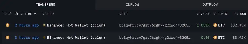 Whale Pulls 1,051 BTC Worth $82.35M From Binance in Single Transaction