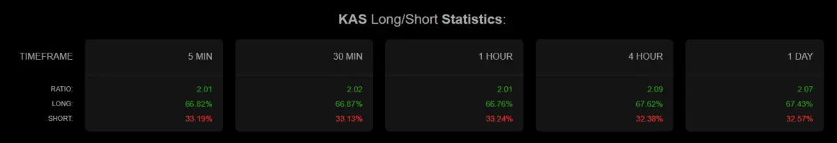 Kaspa nears a critical level – Can KAS bulls restart the rally now？