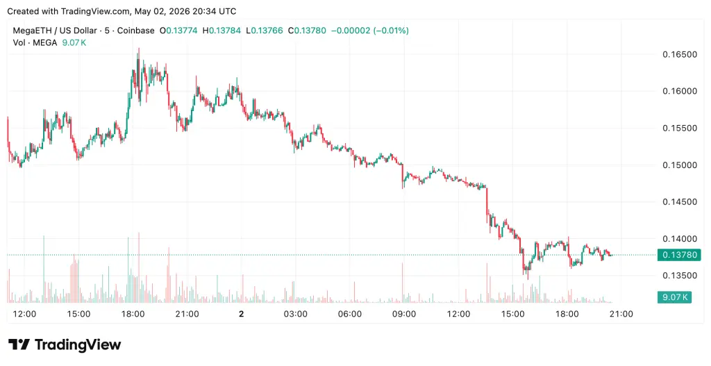 MegaETH Token MEGA Falls 38% in 72 Hours After Binance and Coinbase Listings