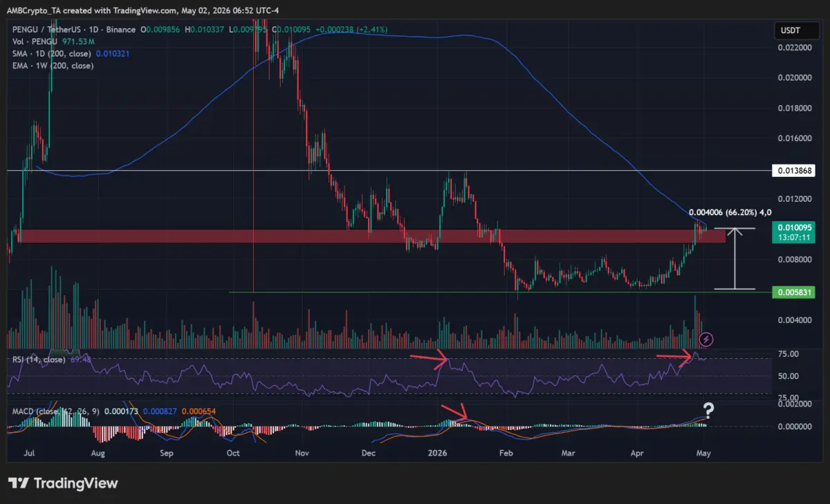 PENGUs 66% April rally hits a wall – Can bulls push forward？