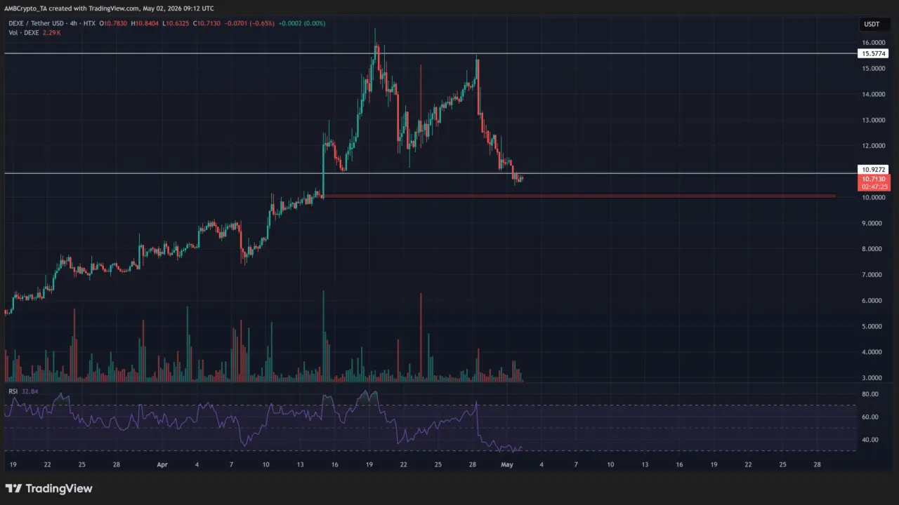 DEXE slides toward $10 support as selling pressure builds: Will demand hold?
