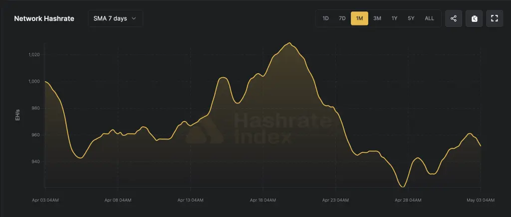 Bitcoin Difficulty Falls 2.3% as Hashrate Slips Below 1 ZH/s and Block Times Slow