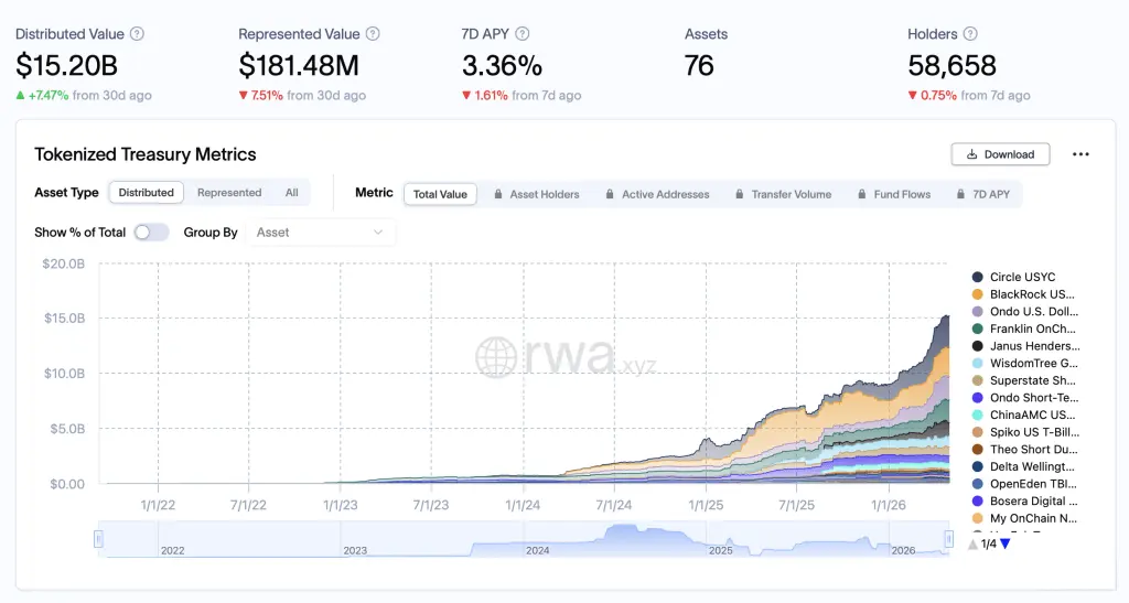 Blackrock and Circle Lead Tokenized Treasuries as Market Value Climbs to $15.20B