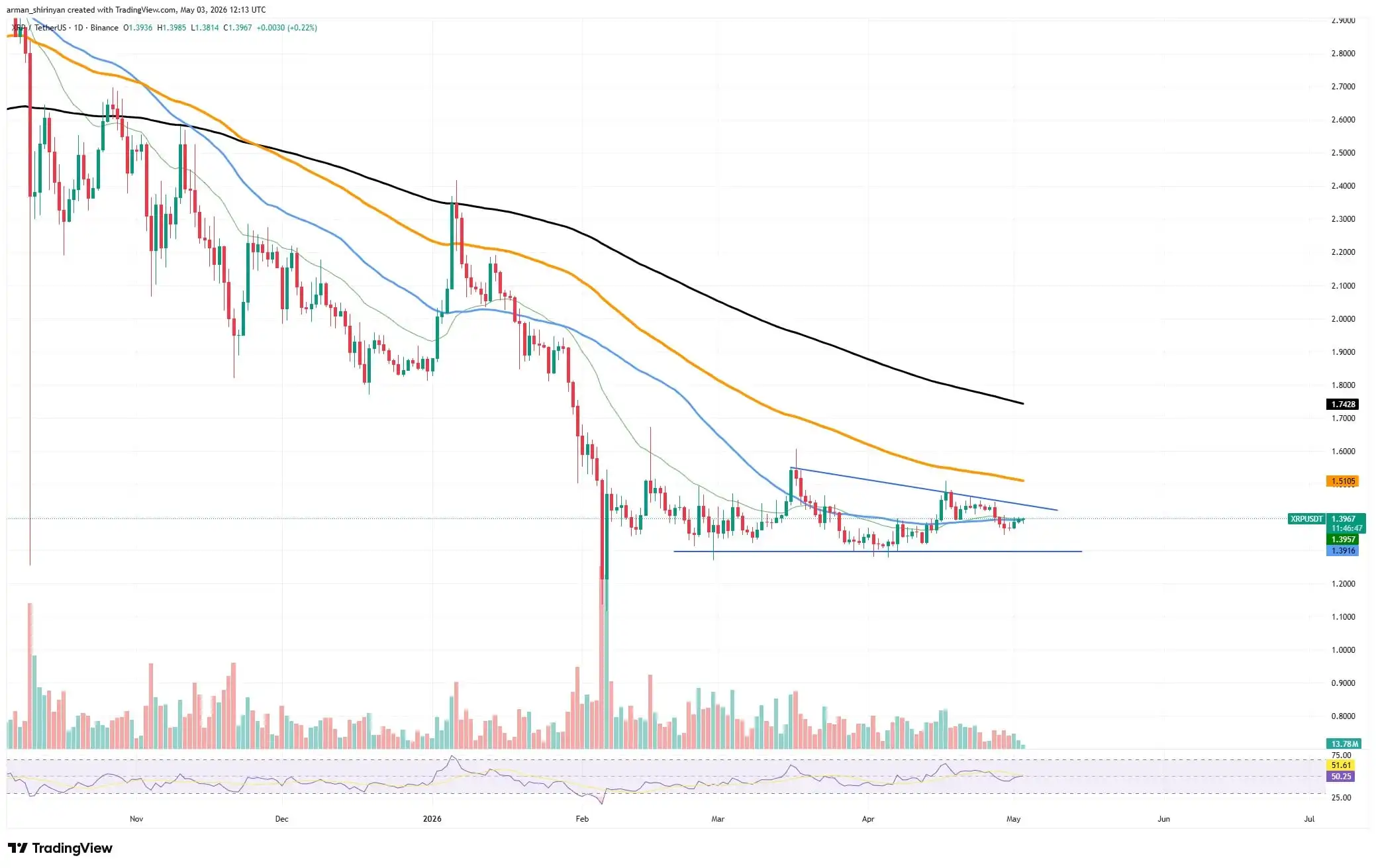 XRP Folds Under No Pressure Whatsoever, You Need 62 Days to Withdraw Ethereum (ETH), Hyperliquid (HYPE) Paints Falling Star: Crypto Market Review