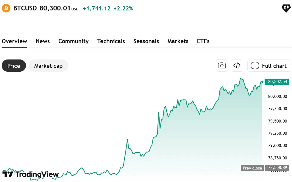 Bitcoin climbs past $80K for the first time since January