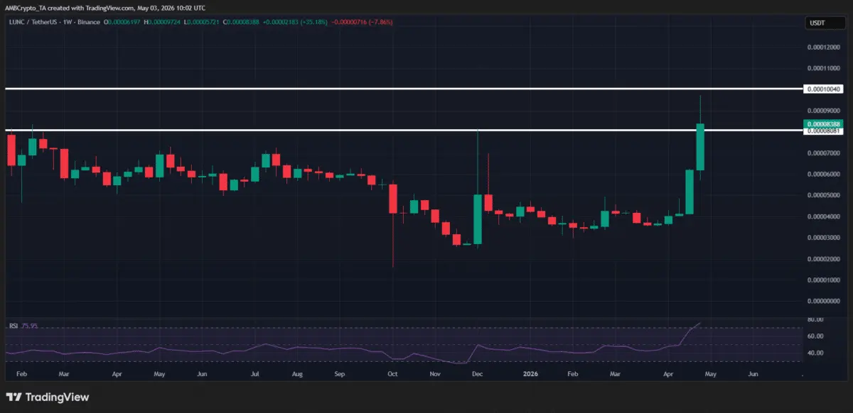 Crypto markets weekly winners and losers – LUNC, TAO, WLFI, DEXE