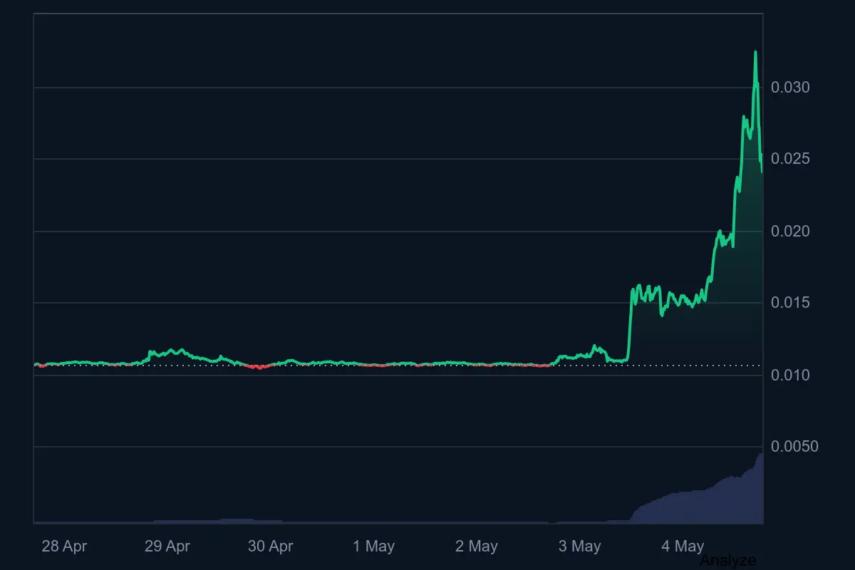 Major Manipulation Allegations Surround a Binance-Listed Altcoin – Whales Are Orchestrating a Massive Artificial Pump